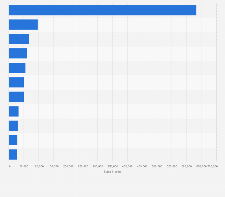 Statistic: Estimated battery-electric vehicle sales in the United States in 2024, by brand (in units)