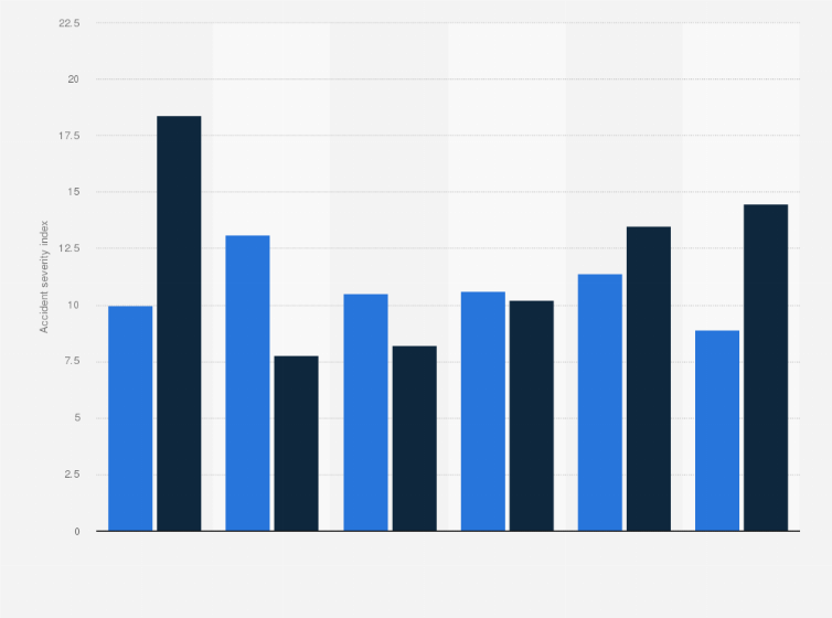 Statistic: Accident severity index at the Italian regional railway company Trenord from 2013 to 2018, by gender*