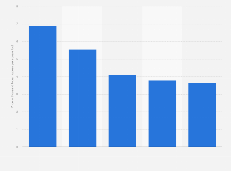 Statistic: Average price of residential properties across national capital region in India in the first half of 2023, by location (in thousand Indian rupees per square foot)