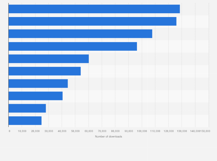 Statistic: Leading music and audio apps in the Google Play Store in Italy in September 2022, by number of downloads