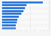 Leading shopping apps in the Google Play Store in Germany in September 2022, by number of downloads