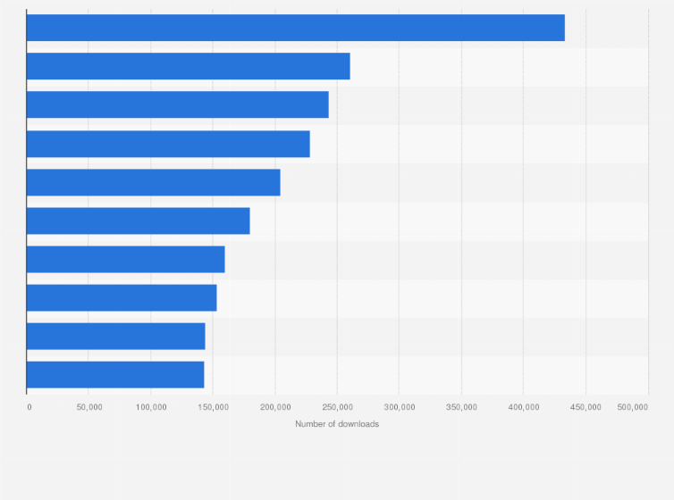 Statistic: Leading shopping apps in the Google Play Store in Germany in September 2022, by number of downloads