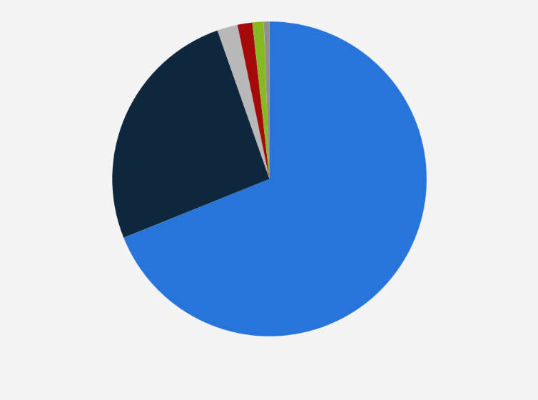 Statistic: Market share of leading soybean suppliers to China in 2023, by main country
