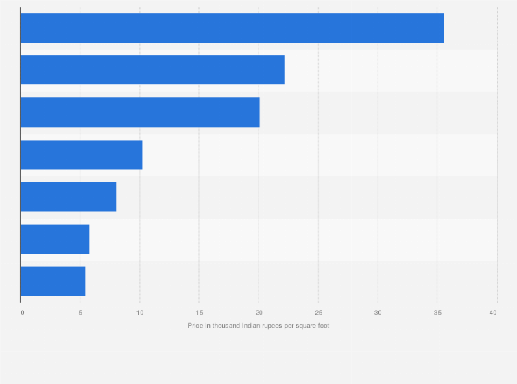 Statistic: Average price of residential properties across Mumbai in India in the first half of 2023, by zone (in 1,000 Indian rupees per square foot)