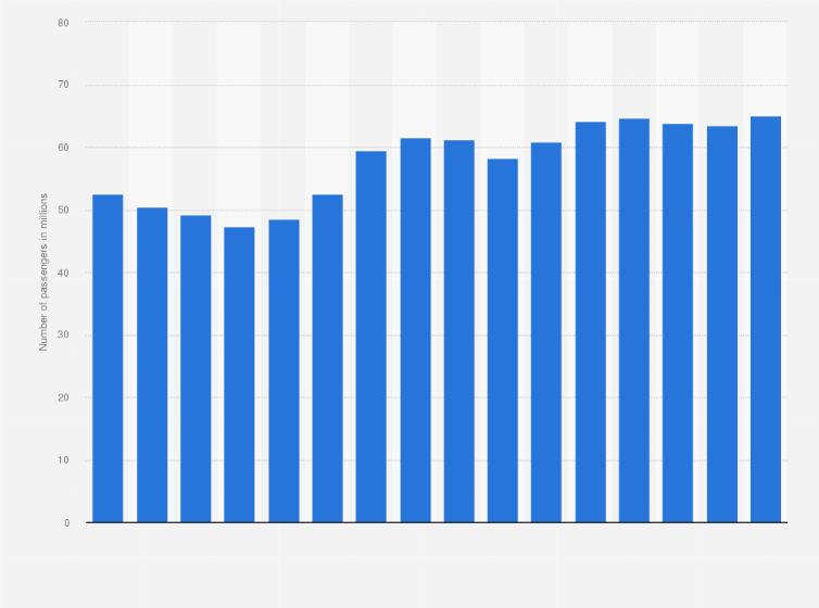 Statistic: Number of air transport passengers carried in France from 2000 to 2015 (in millions)