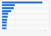 Leading music app titles in the Apple App Store in Finland in November 2020, by number of downloads