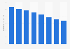 Number of pachinko parlors in Japan from 2017 to 2024 (in 1,000s)