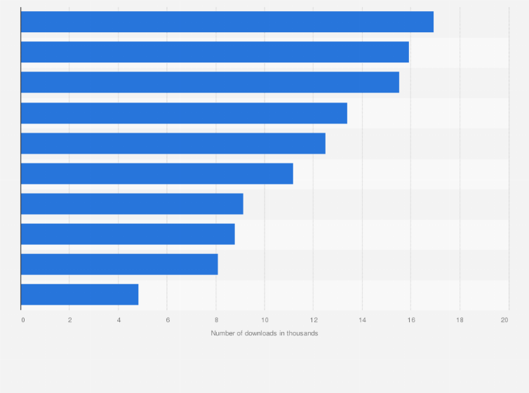 Statistic: Leading shopping app titles in the Apple App Store in Norway in October 2019, by number of downloads (in 1,000s)