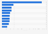 Leading iPhone and iPad social media apps in the Apple App Store in Finland in 2024, by number of downloads