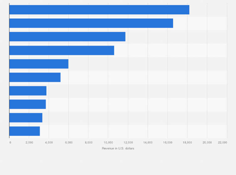 Statistic: Leading communication apps in the Google Play Store in Spain in September 2022, by revenue (in U.S. dollars)