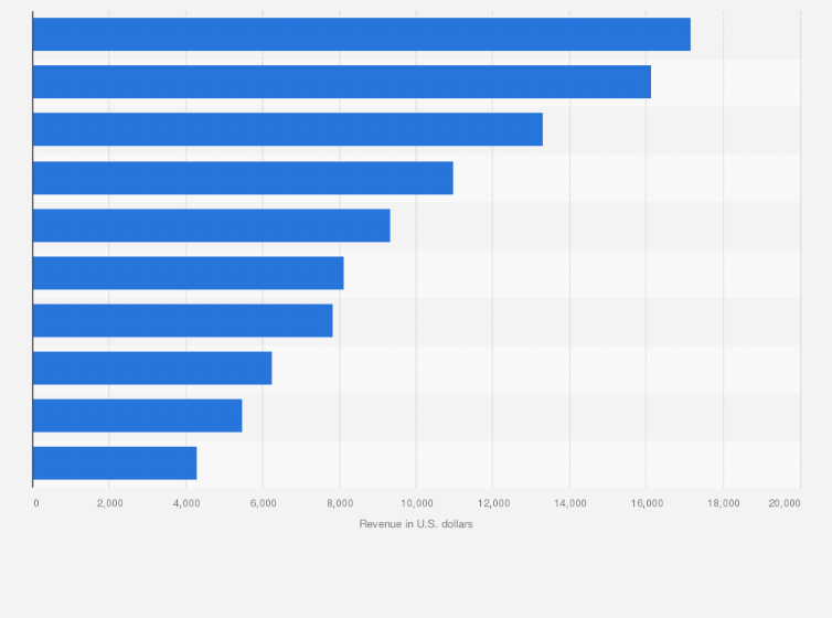 Statistic: Leading social networking apps in the Apple App Store in Denmark in September 2020, by revenue (in U.S. dollars)