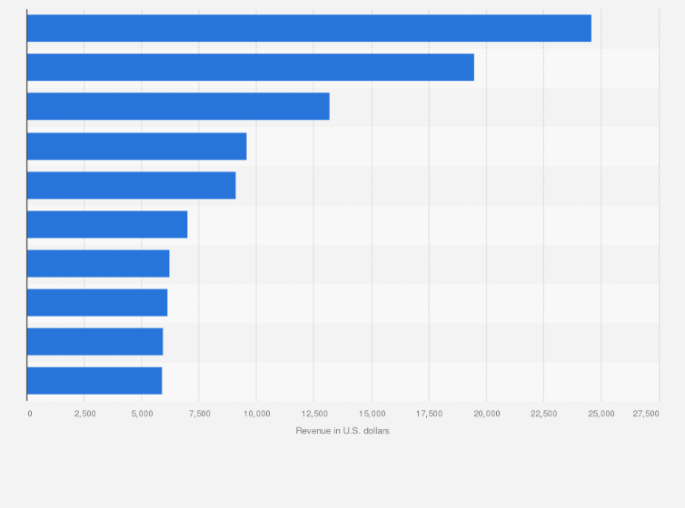 Statistic: Leading health and fitness apps in the Google Play Store in Switzerland in August 2022, by revenue (in U.S. dollars)
