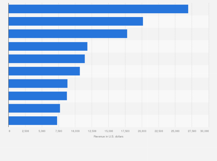 Statistic: Leading iPhone social media apps in the Apple App Store in Sweden in September 2022, by revenue (in U.S. dollars)