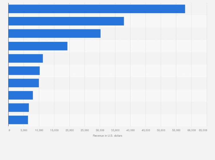 Statistic: Leading non-gaming iPad app publishers in Finland in September 2022, by revenue (in U.S. dollars)