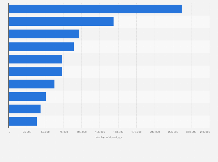 Statistic: Leading non-gaming iPhone app publishers in Denmark in January 2021, by number of downloads