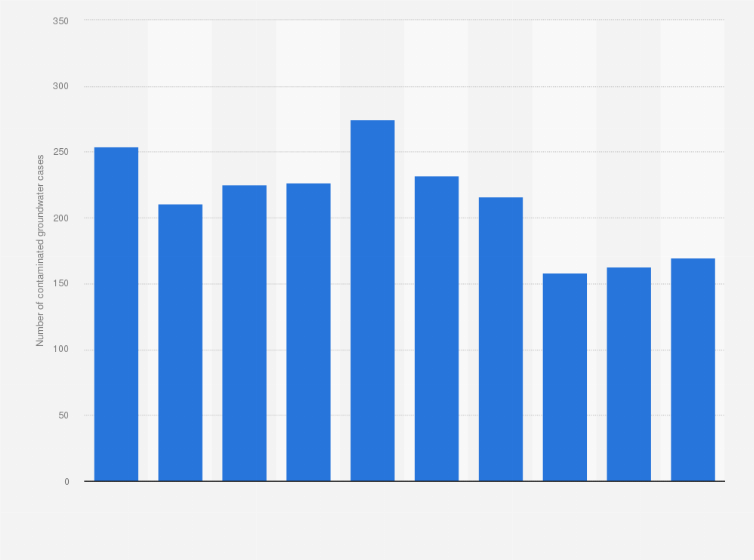 Statistic: Number of groundwater contamination cases in Japan from fiscal year 2013 to 2022