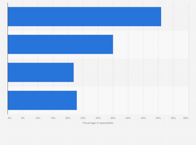 Statistic: Which options do you have if you want to borrow a bicycle?