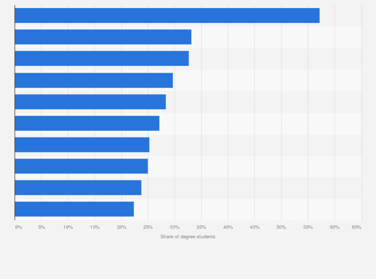 Statistic: International student share in the Netherlands in the year 2022/23, by institute
