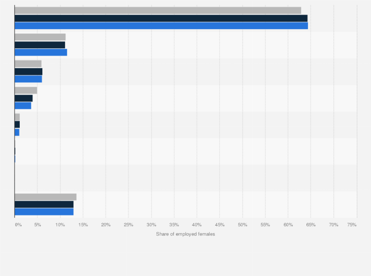 Statistic: Distribution of employed females in India from July 2021 to June 2024, by sector