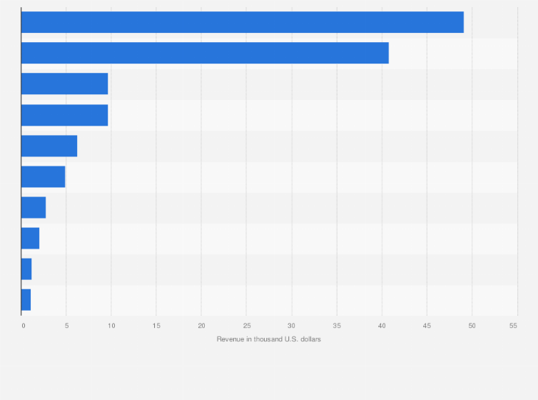 Statistic: Leading entertainment app titles in the Apple App Store in Austria in September 2020, by revenue (in 1,000 U.S. dollars)