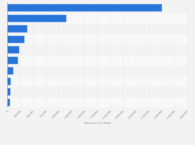 Statistic: Leading iPhone entertainment apps in the Apple App Store in Germany in September 2022, by revenue (in U.S. dollars)