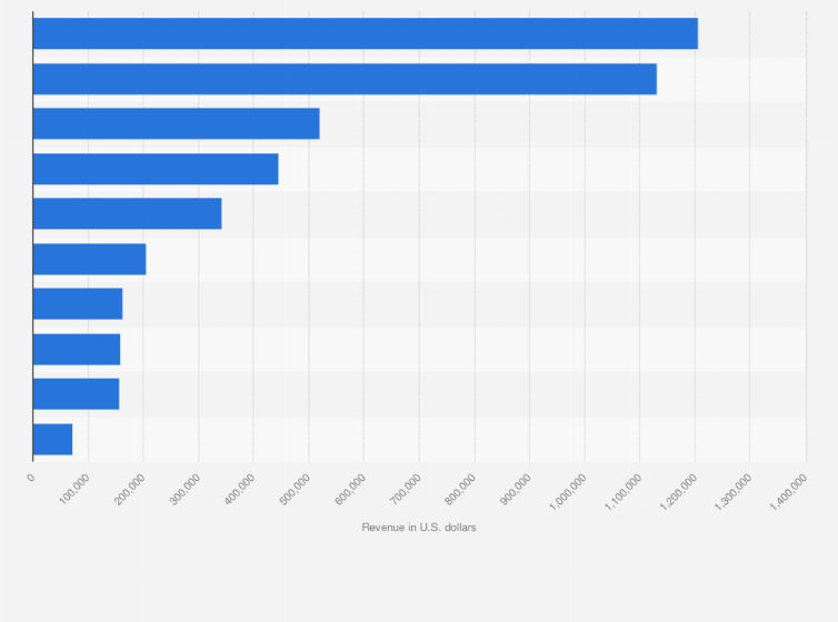 Statistic: Leading iPhone entertainment apps in the Apple App Store in France in September 2022, by revenue (in U.S. dollars)