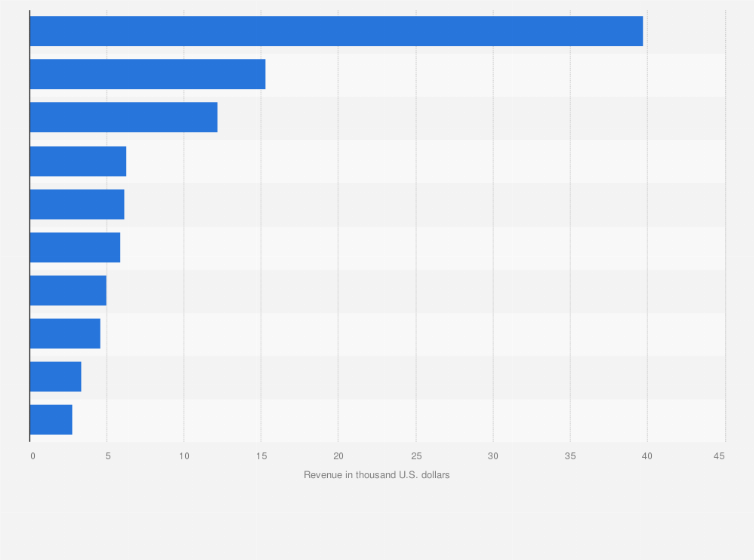 Statistic: Leading social networking app titles in the Apple App Store in Austria in September 2020, by revenue (in 1,000 U.S. dollars)