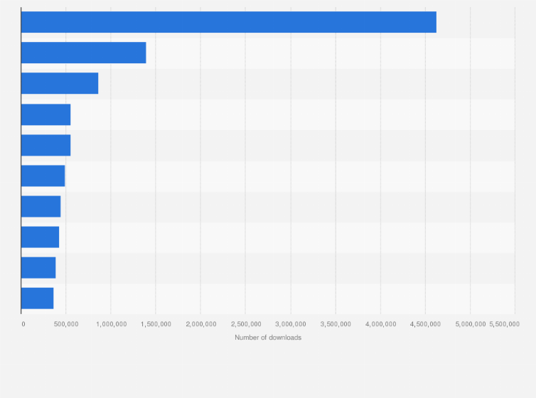 Statistic: Leading non-gaming app publishers in the Google Play Store in Great Britain in September 2022, by number of downloads