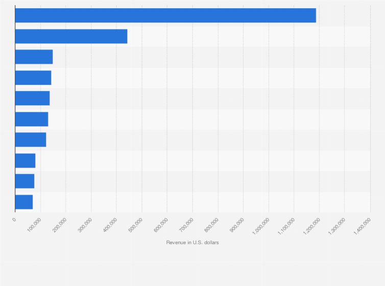 Statistic: Leading non-gaming app publishers in the Google Play Store in Austria in September 2022, by revenue (in U.S. dollars)