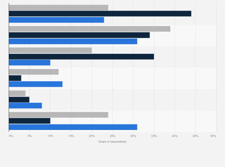 Statistic: Reasons why U.S. adults decided against upcycling in 2017, by ethnicity*