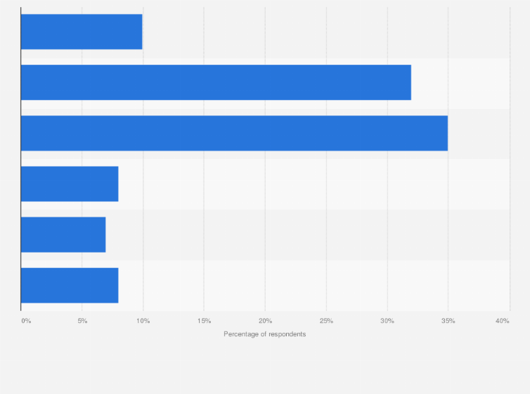 Statistic: How much will you spend at max on your new bicycle?