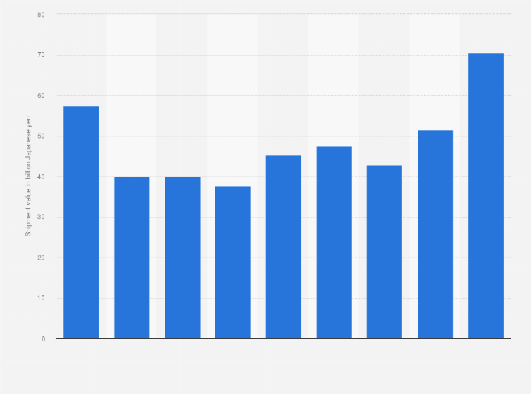 Statistic: Shipment value of the domestic point-of-sales (POS) terminal market in Japan from fiscal year 2019 to 2023 with forecasts until 2027 (in billion Japanese yen)