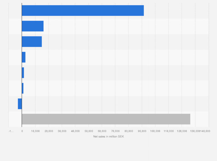 Statistic: Net sales of ICA Gruppen in 2020, by segment (in million SEK)