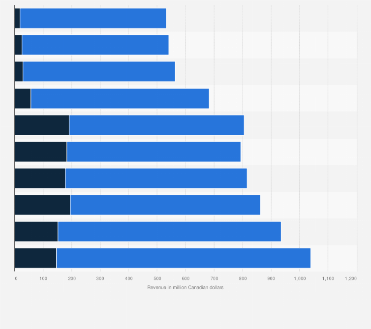 Statistic: Annual revenue of Rogers Sugar Inc. from 2014 to 2023, by region (in million Canadian dollars)