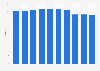 Phone carrier market share of KT Corporation based on user numbers from 2015 to 2024