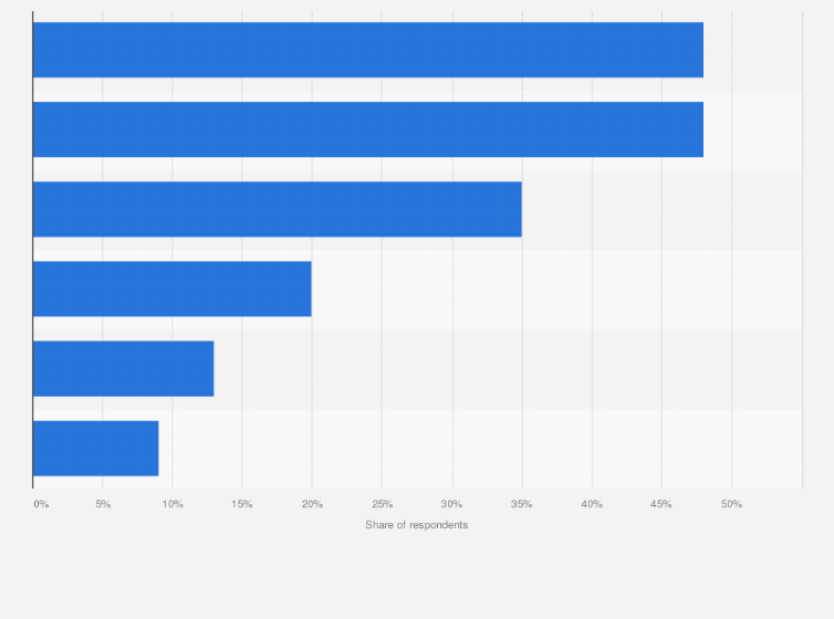 Statistic: Purposes of Twitter usage in Finland in 2019