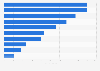 Number of employees of the Italian food company Barilla Group in Europe and Asia in 2016, by factory location