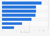Main usages of online tools and platforms by SME in Greece as of April 2018*