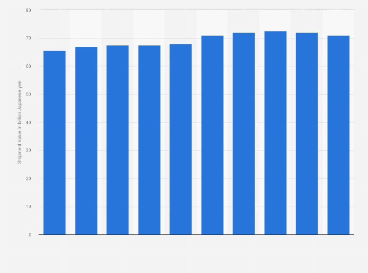 Statistic: Domestic shipment value of vitamin preparations in Japan from 2010 to 2019 (in billion Japanese yen)
