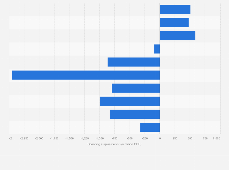 Statistic: Surplus/deficit of NHS trusts in the United Kingdom (UK) from 2010/11 to 2019/20 (in million GBP)