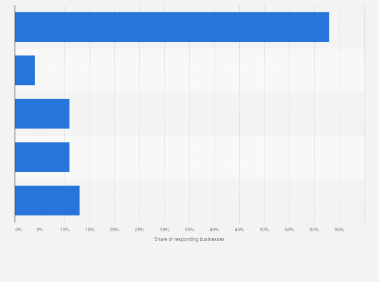 Statistic: Proportion of SME revenue coming from international exports in Greece from February to April 2018*, by band