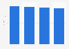 Rating of the environmental sustainability of the Nordic countries in 2021, based on the Travel & Tourism Development Index