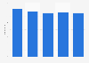 Number of casinos in Germany from 2013 to 2017