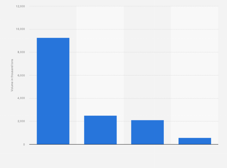 Statistic: Amount of minerals extracted from quarrying activities in the Italian region of Lazio in 2014, by type of mineral (in 1,000 tons)