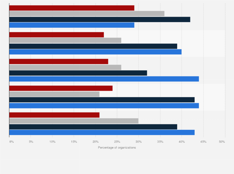Statistic: Percentage of organizations experiencing ransomware attacks as of 2016, by type of solution implemented  