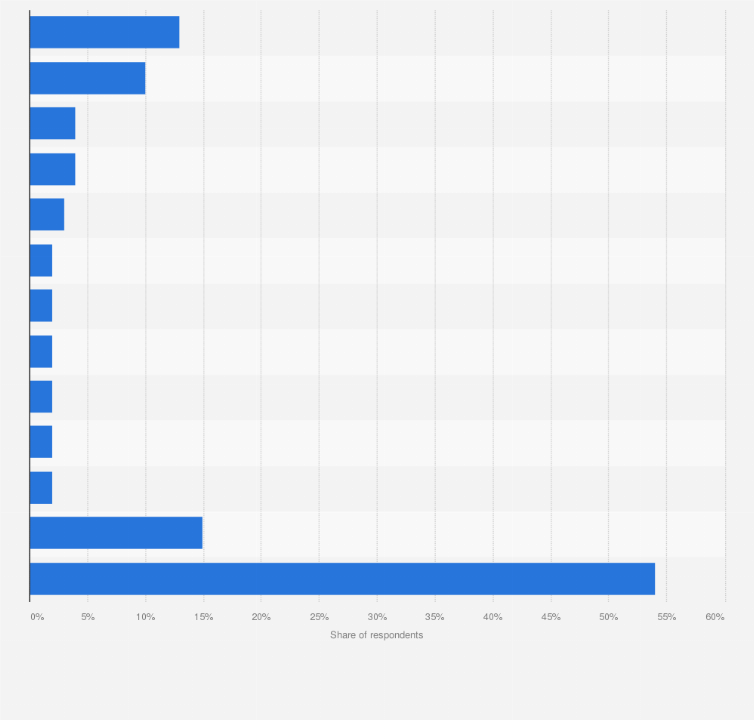 Statistic: What associations do you have with human rights violations in the Netherlands?*