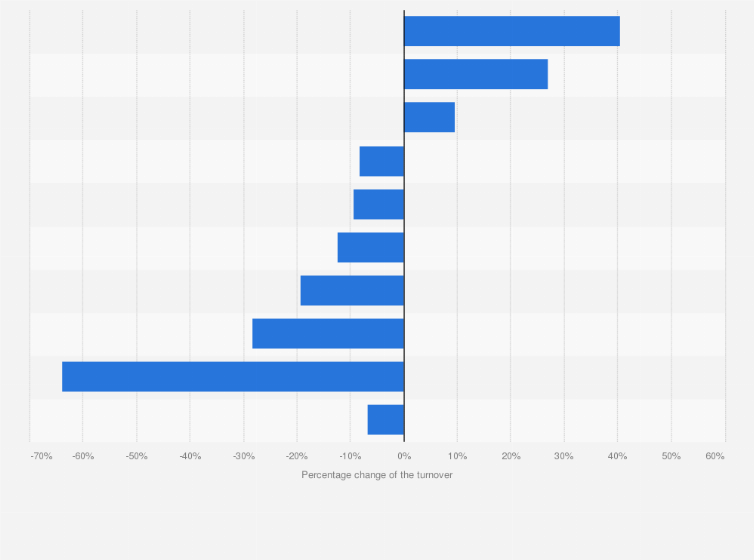 Statistic: Percentage change on the previous year of the turnover of the secondment branch in the Netherlands in the fourth quarter of 2016, by field*