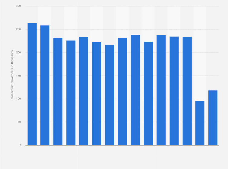 Statistic: Total aircraft movements at Brussels Airport from 2007 to 2021 (in 1,000s)*