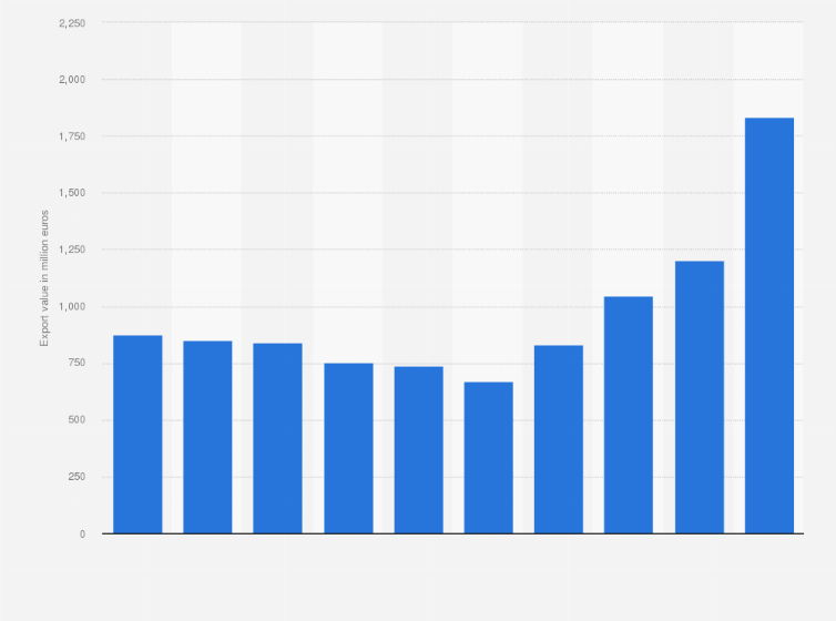 Statistic: Value of pharmaceuticals exported from Finland from 2014 to 2023 (in million euros)