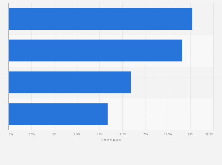 Statistic: ICT usage disadvantages according to school pupils in Norway in 2016